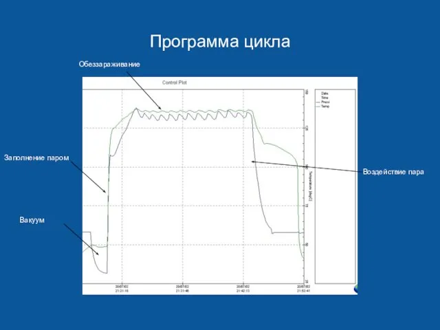 Программа цикла Вакуум Заполнение паром Обеззараживание Воздействие пара