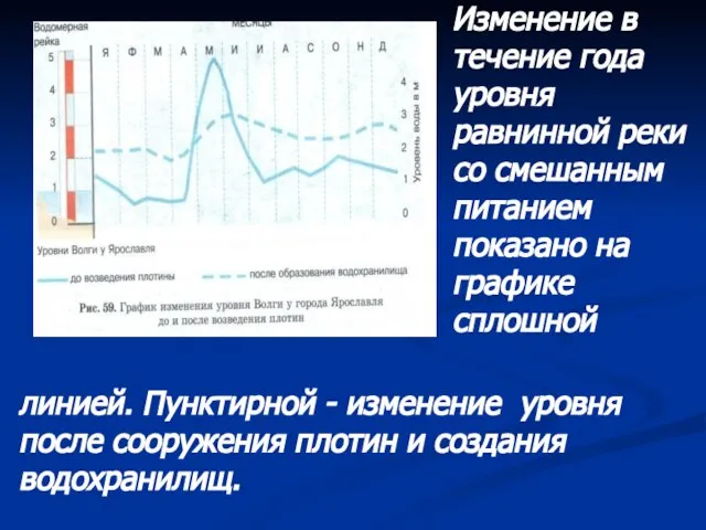 Изменение в течение года уровня равнинной реки со смешанным питанием показано на