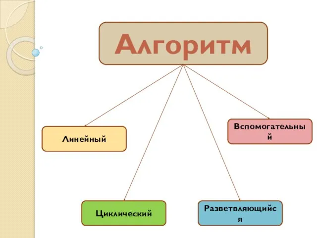 Алгоритм Линейный Циклический Разветвляющийся Вспомогательный