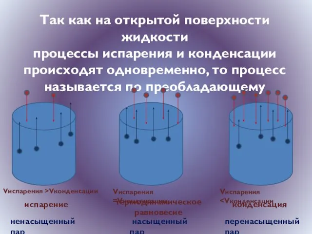 Так как на открытой поверхности жидкости процессы испарения и конденсации происходят одновременно,