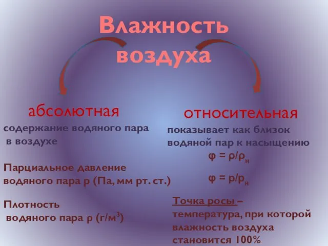 Влажность воздуха абсолютная содержание водяного пара в воздухе относительная показывает как близок