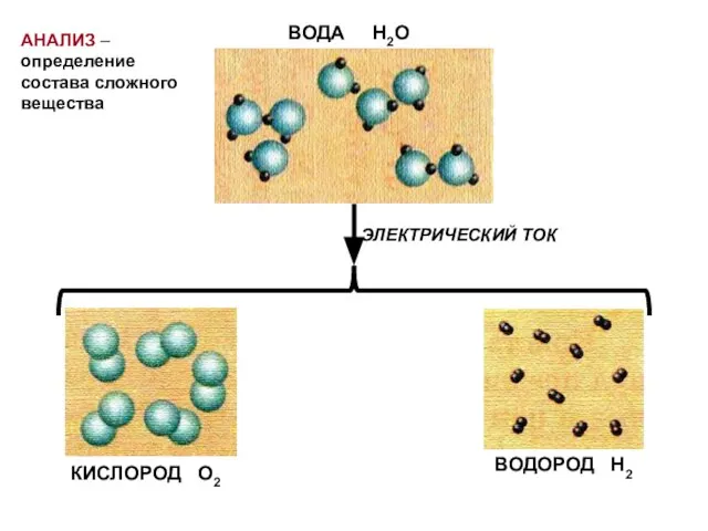 ВОДА Н2О ВОДОРОД Н2 КИСЛОРОД О2 ЭЛЕКТРИЧЕСКИЙ ТОК АНАЛИЗ – определение состава сложного вещества