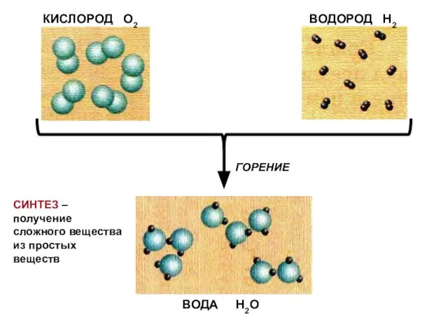 ВОДА Н2О ВОДОРОД Н2 КИСЛОРОД О2 ГОРЕНИЕ СИНТЕЗ – получение сложного вещества из простых веществ