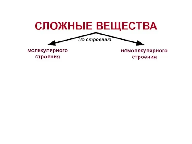 По строению СЛОЖНЫЕ ВЕЩЕСТВА немолекулярного строения молекулярного строения