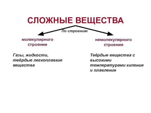 По строению СЛОЖНЫЕ ВЕЩЕСТВА немолекулярного строения молекулярного строения Газы, жидкости, твёрдые легкоплавкие