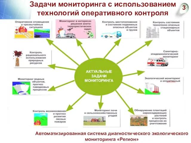 3 Автоматизированная система диагностического экологического мониторинга «Регион» Задачи мониторинга с использованием технологий