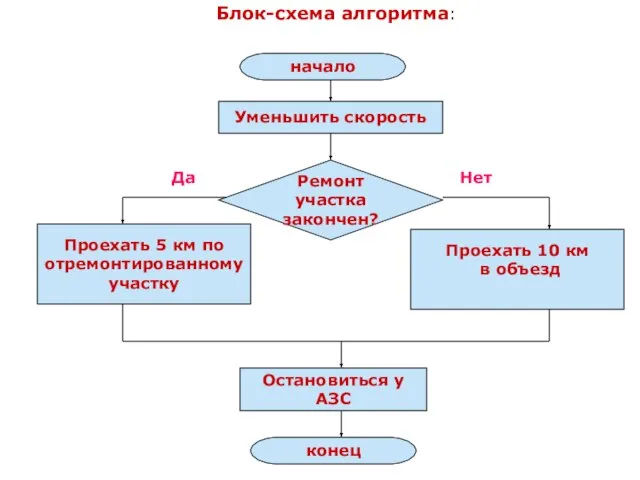 Блок-схема алгоритма: