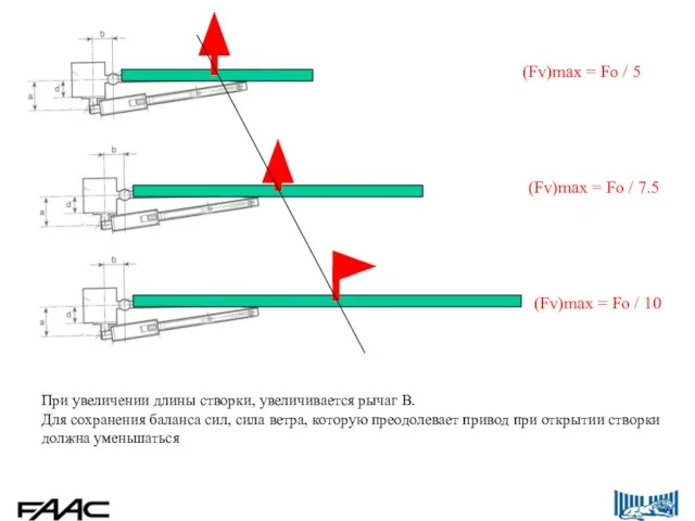 При увеличении длины створки, увеличивается рычаг В. Для сохранения баланса сил, сила