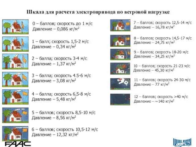 Шкала для расчета электропривода по ветровой нагрузке 0 – баллов; скорость до