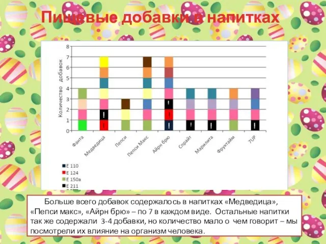 Пищевые добавки в напитках Больше всего добавок содержалось в напитках «Медведица», «Пепси