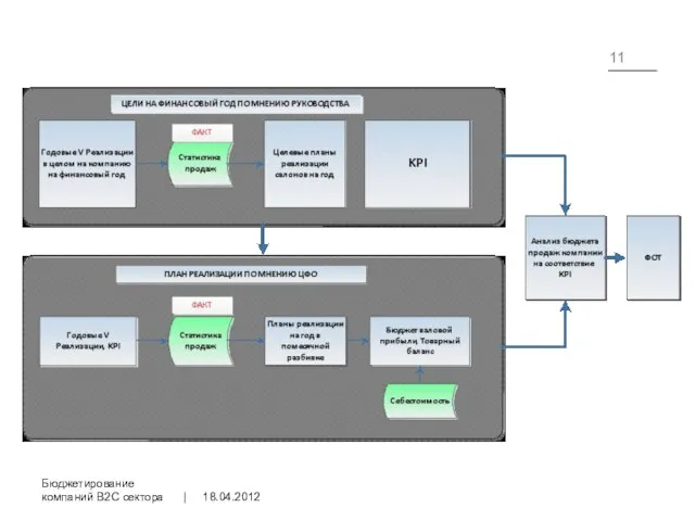 18.04.2012 Бюджетирование компаний B2C сектора |