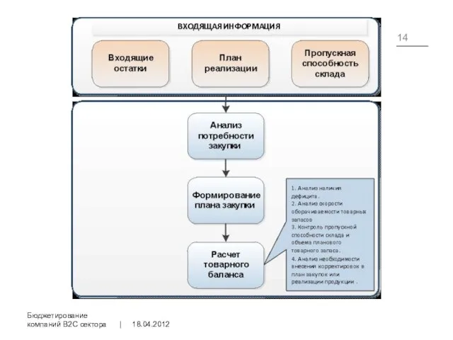 18.04.2012 Бюджетирование компаний B2C сектора |