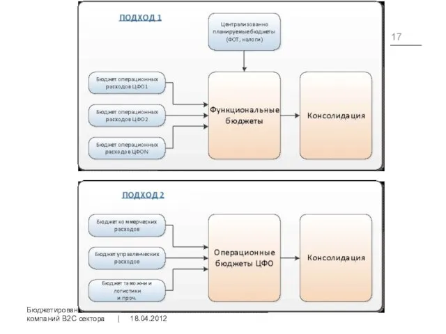 18.04.2012 Бюджетирование компаний B2C сектора |