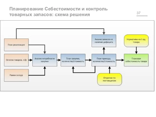 Планирование Себестоимости и контроль товарных запасов: схема решения