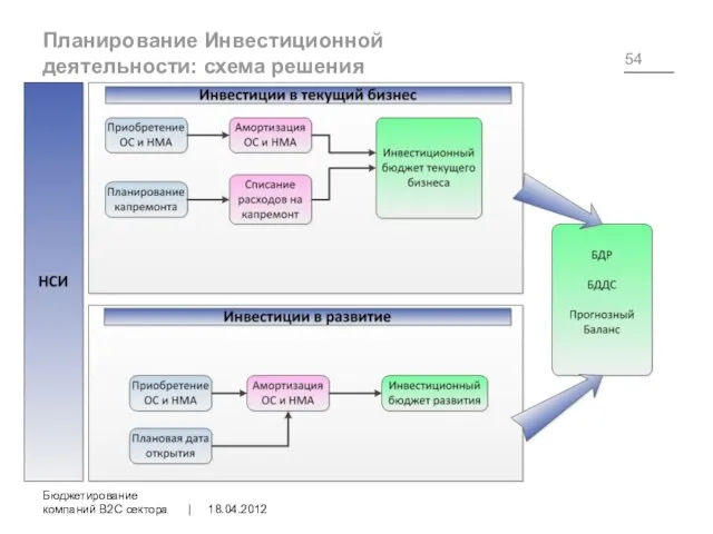 Планирование Инвестиционной деятельности: схема решения 18.04.2012 Бюджетирование компаний B2C сектора |