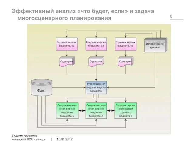 Эффективный анализ «что будет, если» и задача многосценарного планирования 18.04.2012 Бюджетирование компаний B2C сектора |