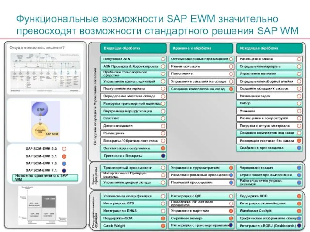 Функциональные возможности SAP EWM значительно превосходят возможности стандартного решения SAP WM Входящая