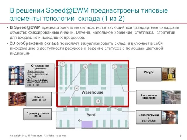 В решении Speed@EWM преднастроены типовые элементы топологии склада (1 из 2) В