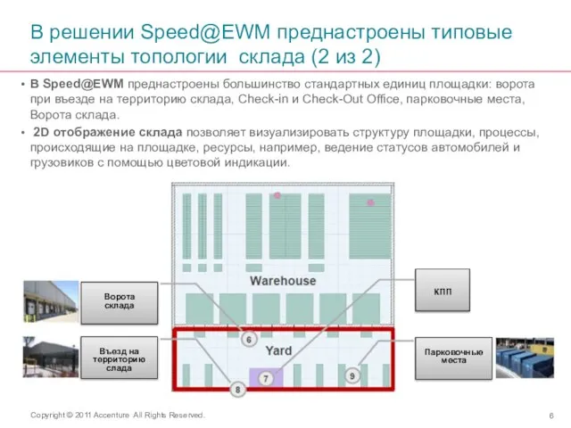 В решении Speed@EWM преднастроены типовые элементы топологии склада (2 из 2) В