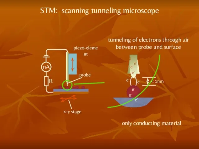 STM: scanning tunneling microscope tunneling of electrons through air between probe and