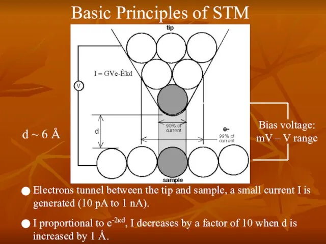 Basic Principles of STM