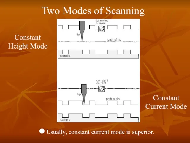 Two Modes of Scanning Constant Height Mode Constant Current Mode