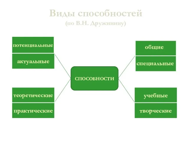 Виды способностей (по В.Н. Дружинину) СПОСОБНОСТИ