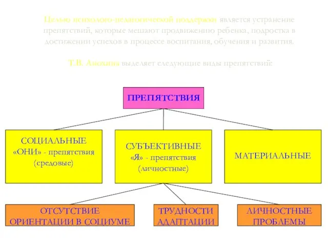 Целью психолого-педагогической поддержки является устранение препятствий, которые мешают продвижению ребенка, подростка в