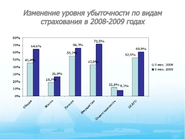 Изменение уровня убыточности по видам страхования в 2008-2009 годах