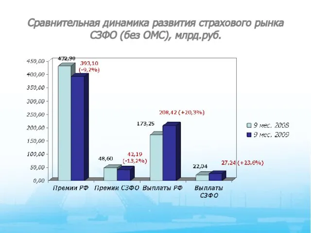 Сравнительная динамика развития страхового рынка СЗФО (без ОМС), млрд.руб.