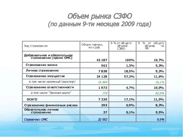 Объем рынка СЗФО (по данным 9-ти месяцев 2009 года)