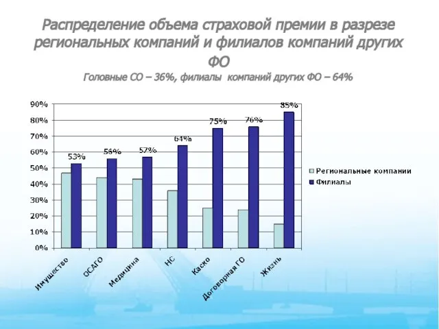 Распределение объема страховой премии в разрезе региональных компаний и филиалов компаний других