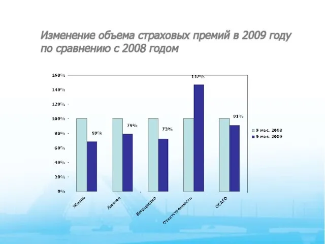 Изменение объема страховых премий в 2009 году по сравнению с 2008 годом