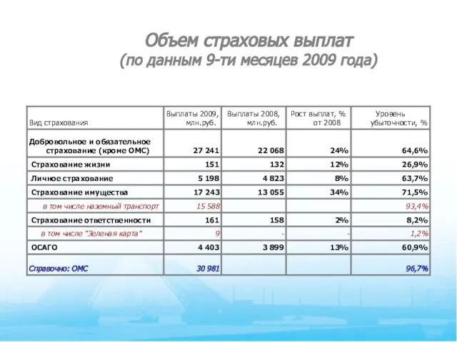 Объем страховых выплат (по данным 9-ти месяцев 2009 года)