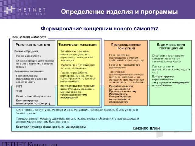 ГЕТНЕТ Консалтинг www.hetnet.ru Рыночная концепция Бизнес план Финансовая структура, методы и рекомендации,