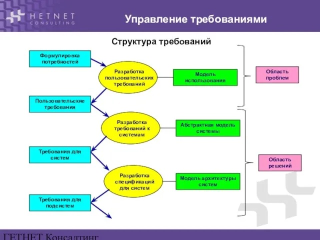 ГЕТНЕТ Консалтинг www.hetnet.ru Управление требованиями Структура требований Формулировка потребностей Пользовательские требования Требования