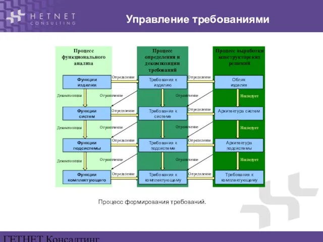 ГЕТНЕТ Консалтинг www.hetnet.ru Управление требованиями