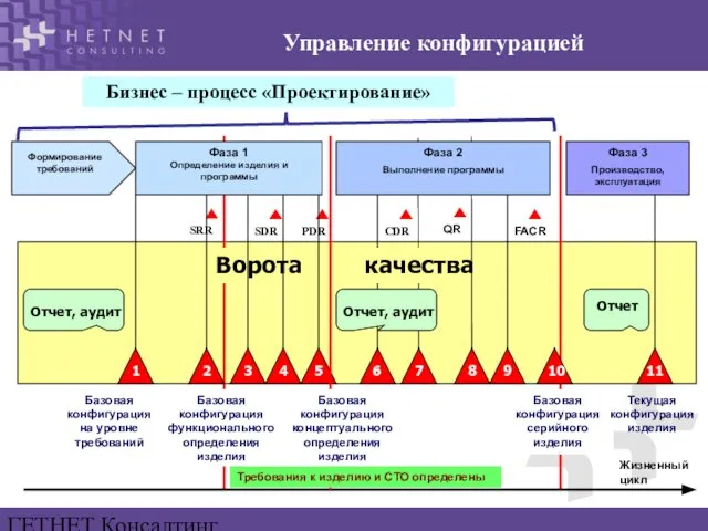 ГЕТНЕТ Консалтинг www.hetnet.ru Управление конфигурацией Фаза 3 Производство, эксплуатация SDR PDR CDR