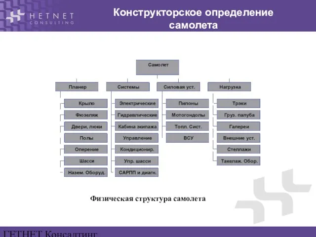 ГЕТНЕТ Консалтинг www.hetnet.ru Конструкторское определение самолета Физическая структура самолета