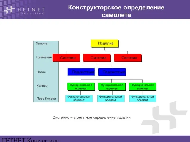 ГЕТНЕТ Консалтинг www.hetnet.ru Конструкторское определение самолета Системно – агрегатное определение изделия