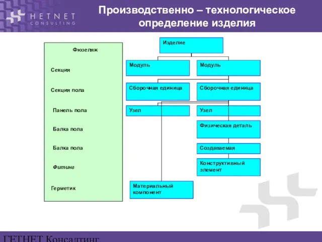 ГЕТНЕТ Консалтинг www.hetnet.ru Производственно – технологическое определение изделия