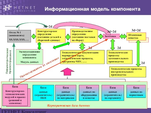 ГЕТНЕТ Консалтинг www.hetnet.ru Конструкторское определение (состояние деталей в сборочной единице) Производственное определение