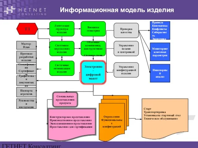 ГЕТНЕТ Консалтинг www.hetnet.ru ТЗ Логическая структура изделия Системное определение изделия Внешняя геометрия