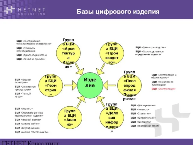 ГЕТНЕТ Консалтинг www.hetnet.ru Базы цифрового изделия