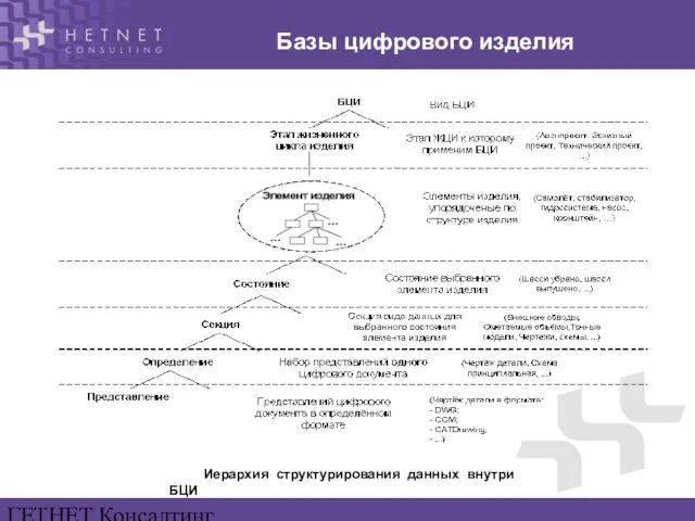 ГЕТНЕТ Консалтинг www.hetnet.ru Базы цифрового изделия Иерархия структурирования данных внутри БЦИ