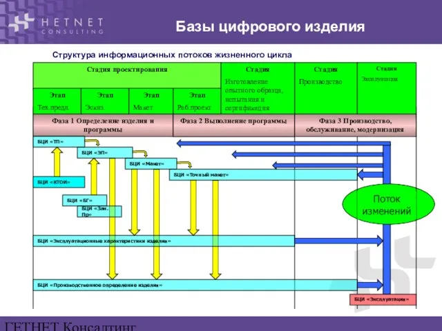 ГЕТНЕТ Консалтинг www.hetnet.ru Стадия проектирования Стадия Производство Этап Эскиз. Этап Раб.проект Этап