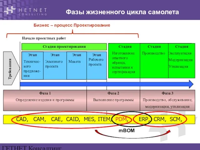 ГЕТНЕТ Консалтинг www.hetnet.ru Стадия проектирования Требования Этап Техничес-кого предложе-ния Этап Эскизного проекта