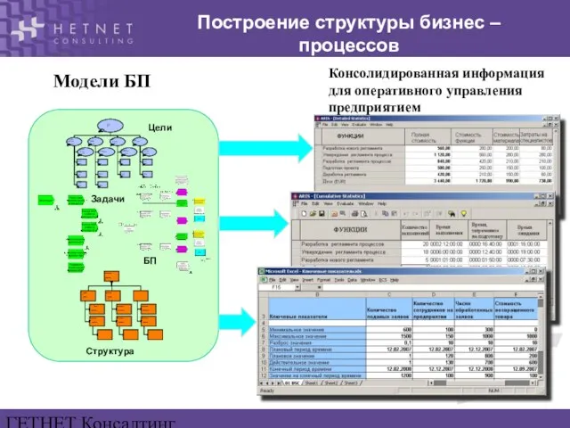 ГЕТНЕТ Консалтинг www.hetnet.ru Модели БП Консолидированная информация для оперативного управления предприятием Построение