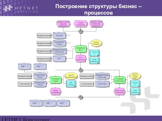 ГЕТНЕТ Консалтинг www.hetnet.ru Построение структуры бизнес – процессов