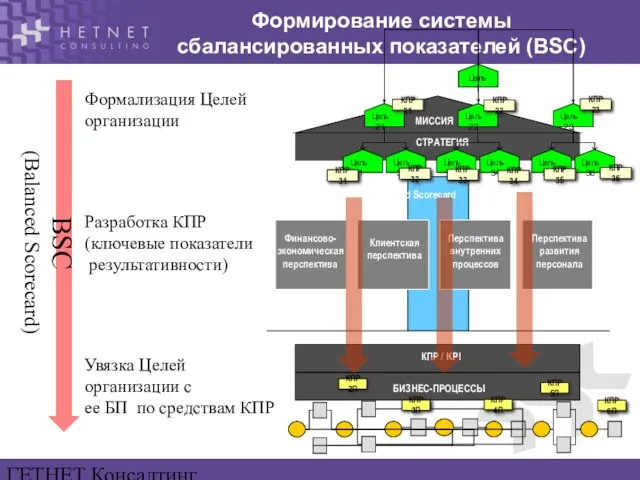 ГЕТНЕТ Консалтинг www.hetnet.ru Формирование системы сбалансированных показателей (BSC) Формализация Целей организации Разработка